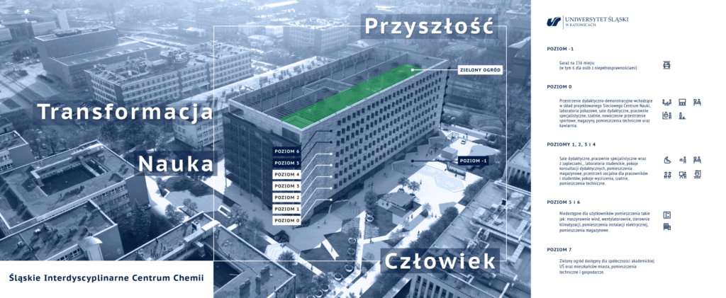 Grafika przedstawiająca wizualizacje Śląskiego Interdyscyplinarnego Cenrtum Chemi, z opisem poziomów. Na samej grafice napisy: Przyszłość, Transformacja, Nauka, Człowiek